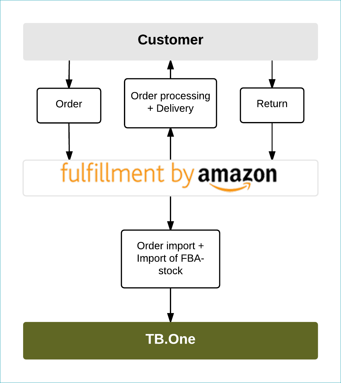 Auftragsabwicklung_AMAZON_EN