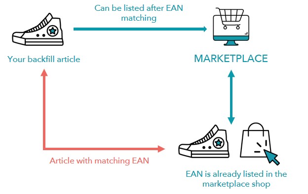 Fig. 1: Overview of the backfill process