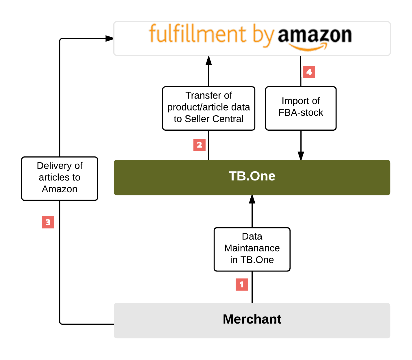 Datenbereitstellung_AMAZON_EN