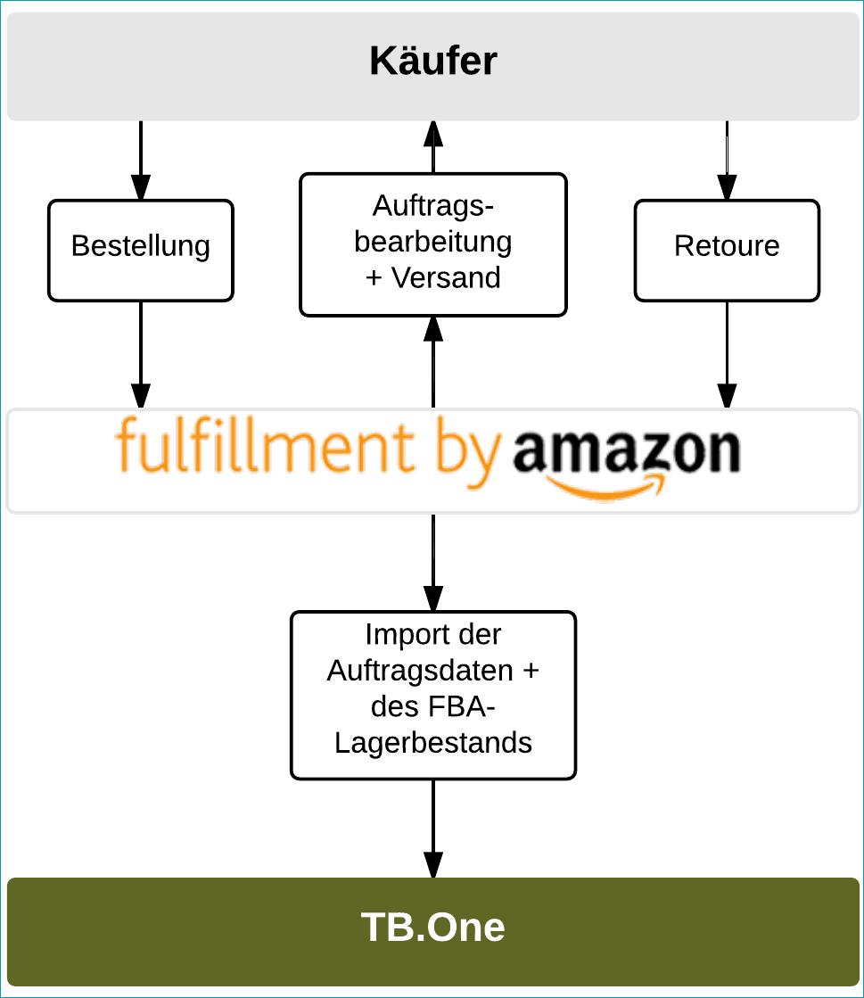 Auftragsabwicklung_AMAZON_DE