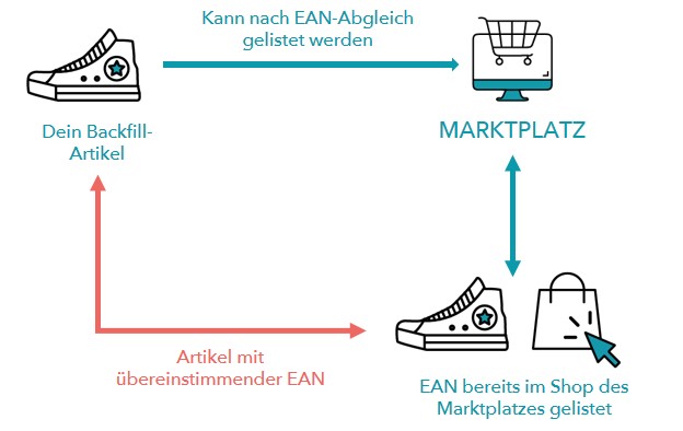 Abb. 1: Übersicht über den Backfill-Prozess Abb. 1: Übersicht über den Backfill-Prozess
