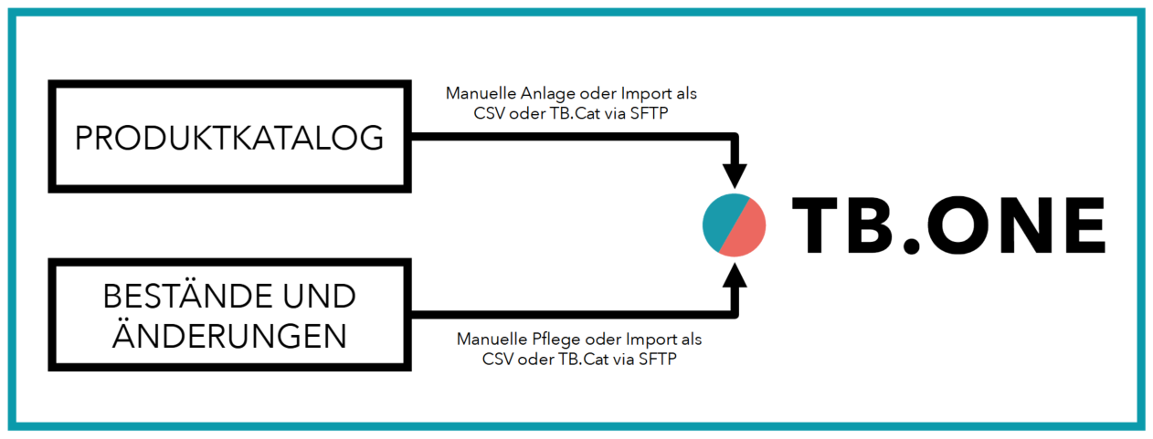 datenaustausch_optionen