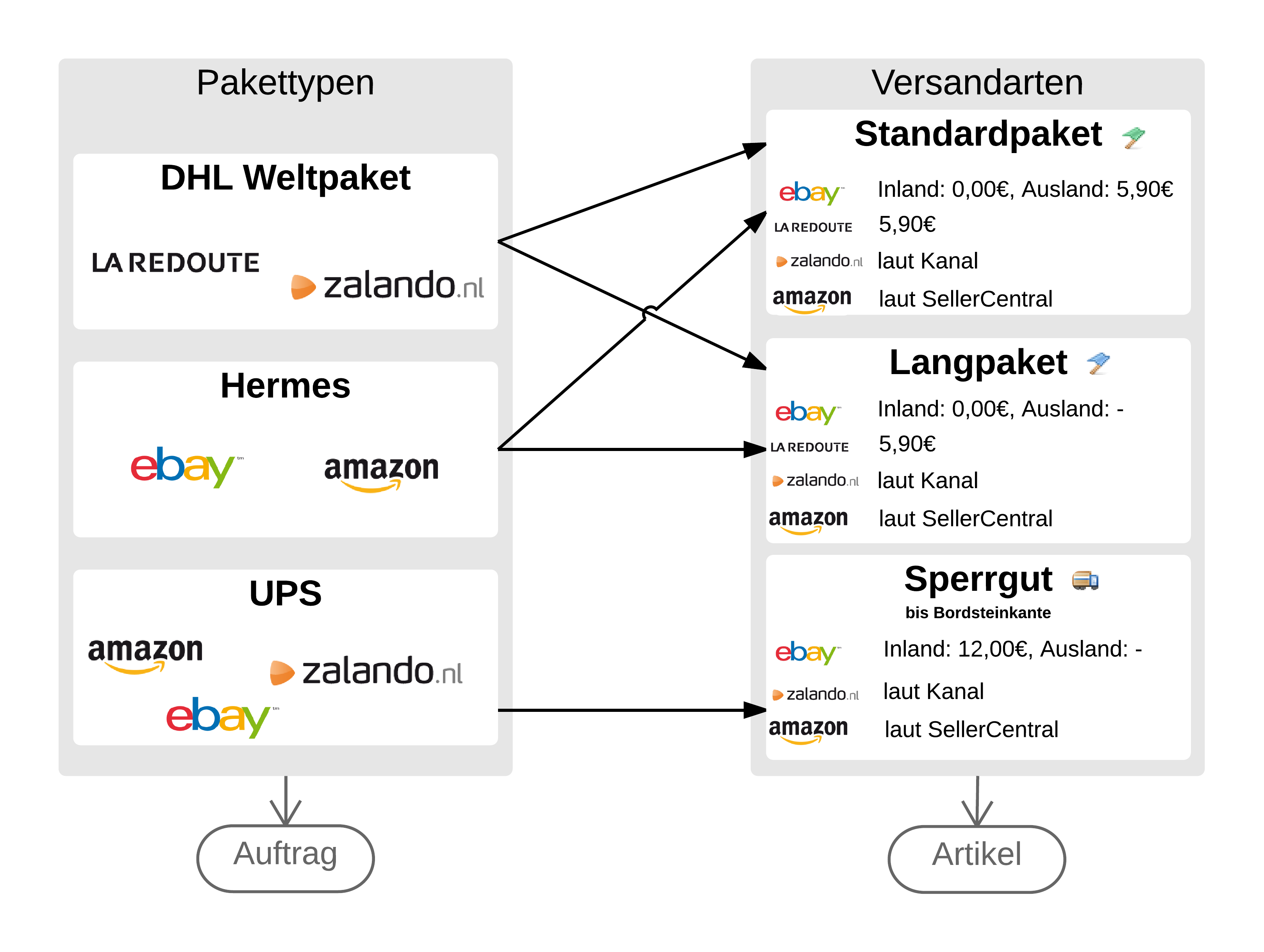 Versandarten und Pakettypen-DE
