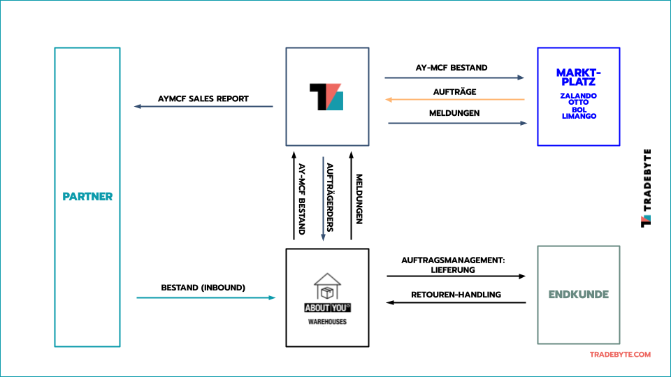 Abb. 1: Übersicht des About You Multi Channel Fulfillment (MCF) Prozesses