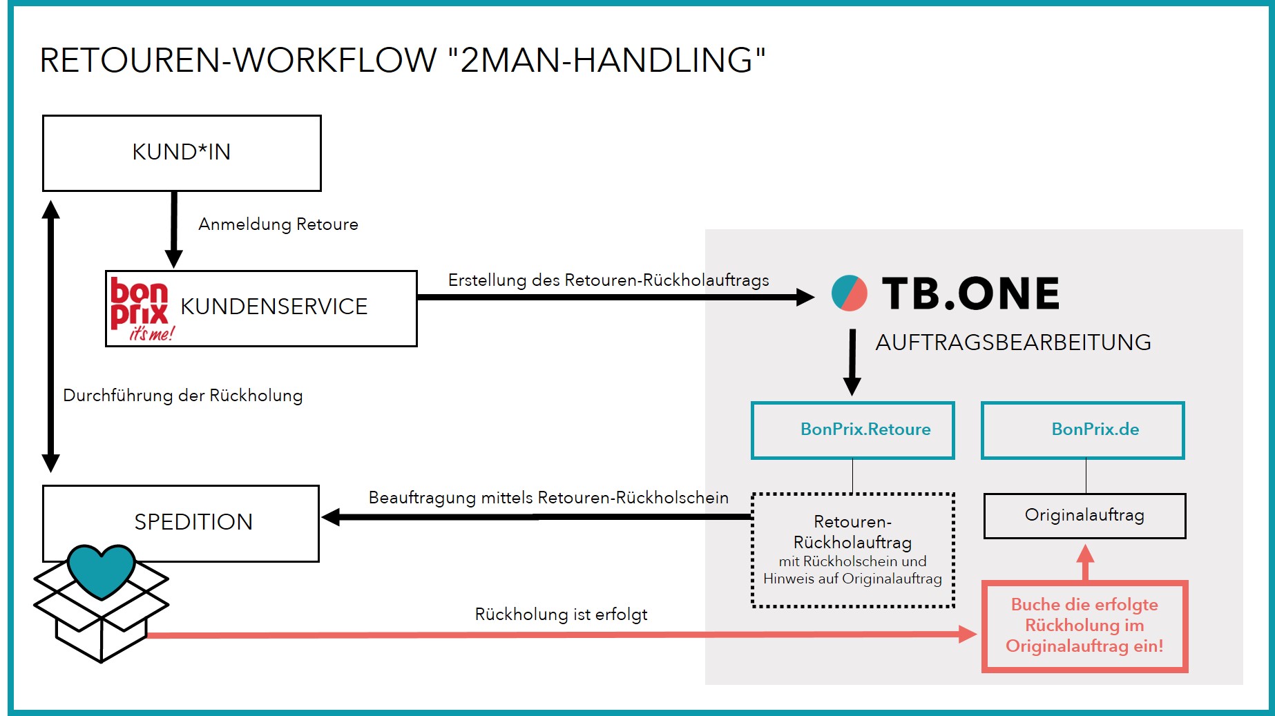 Abb. 4: Übersicht des Retourenprozesses für 2-Mann-Handling