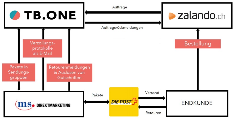 Abb. 1: Übersicht des Logistikprozesses für Zalando.ch Abb. 1: Übersicht des Logistikprozesses für Zalando.ch