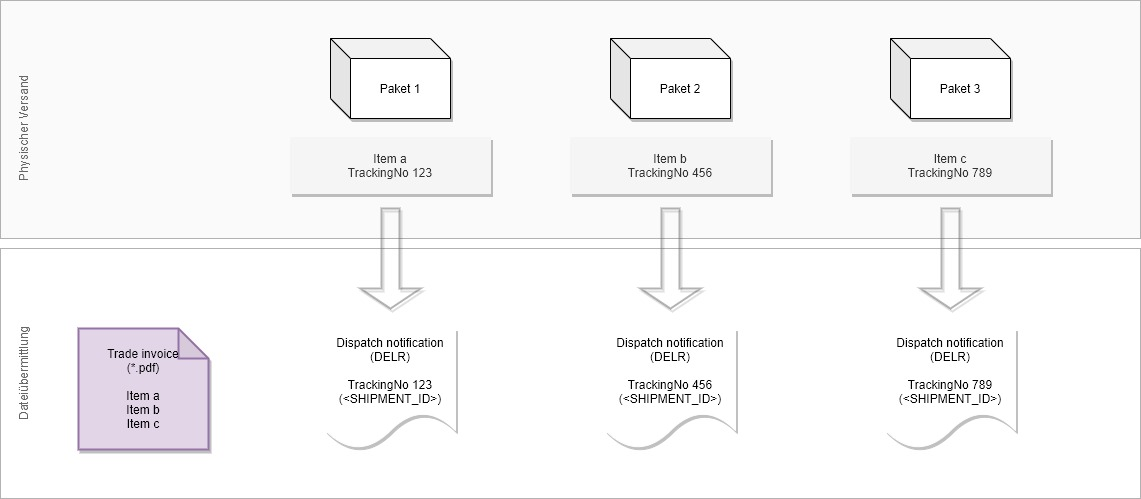 Fig. 3: Flowchart for the invoice per order tranmission process Fig. 3: Flowchart for the invoice per order tranmission process