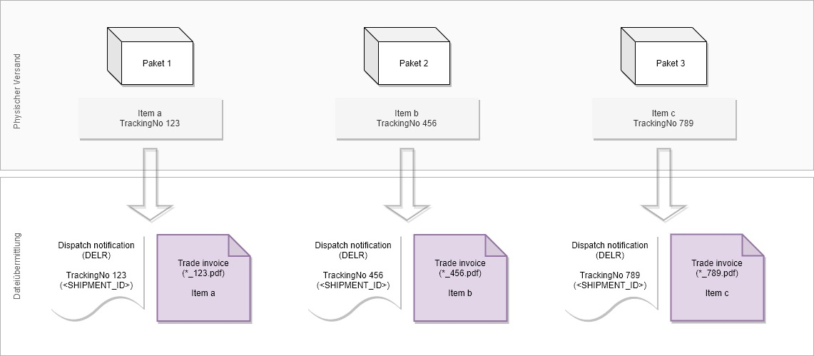 Fig. 4: Flowchart for the invoice per delivery/package transmission process Fig. 4: Flowchart for the invoice per delivery/package transmission process