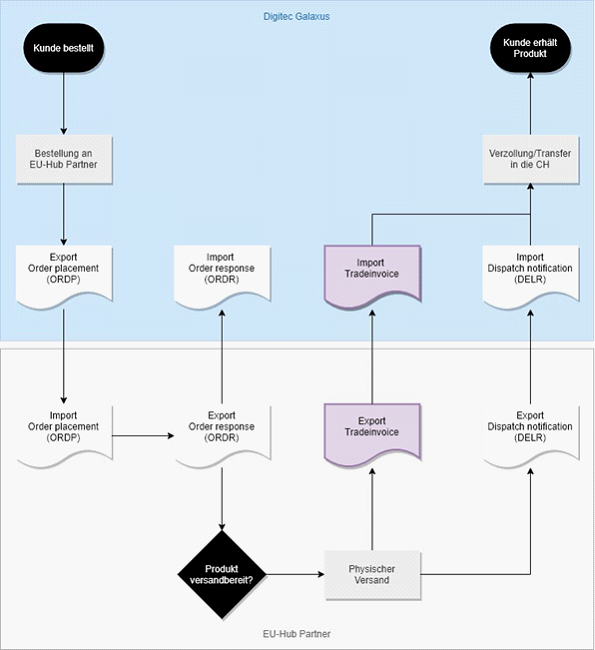 Fig. 2: Flowchart of the digital commercial invoice transmission process Fig. 2: Flowchart of the digital commercial invoice transmission process
