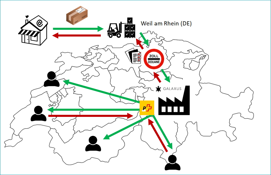 Fig. 1: Illustration of the shipping process via the Galaxus EU Hub Fig. 1: Illustration of the shipping process via the Galaxus EU Hub