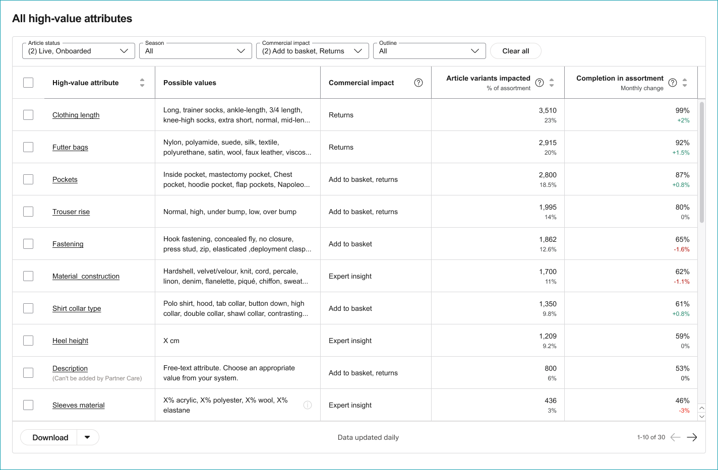 Fig. 2: Overview of the high-value attributes table in zDirect