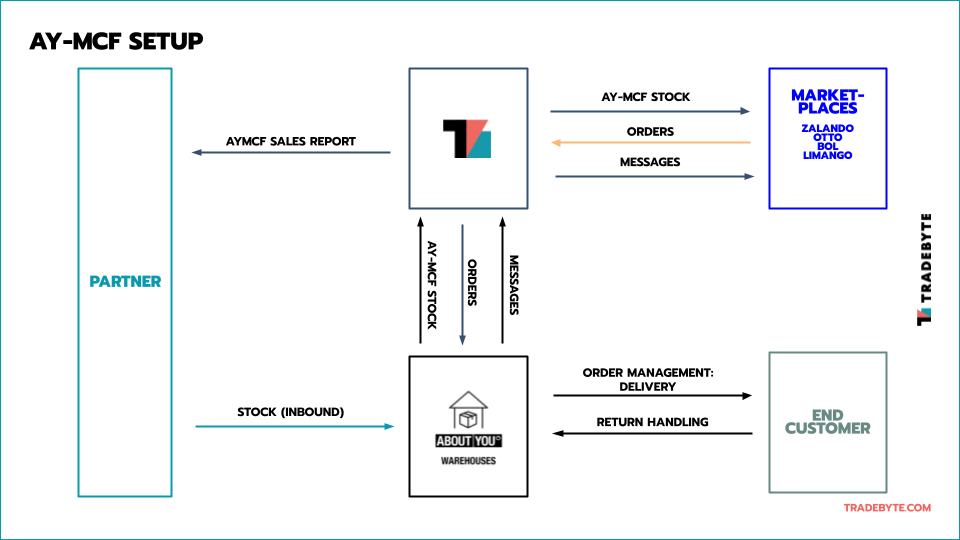 Fig. 1: Summary of the About You Multi Channel Fullfillment (MCF) process Fig. 1: Summary of the About You Multi Channel Fullfillment (MCF) process