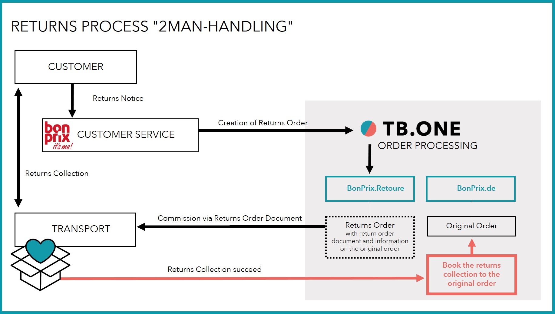 Fig. 4: Overview of the returns process for 2ManHandling