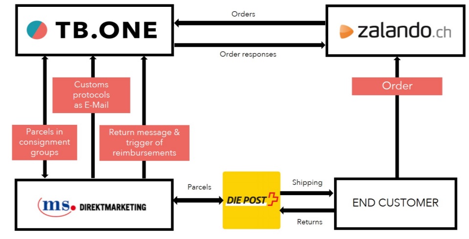 Fig. 1: Overview of the Zalando.ch logistics process