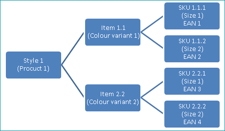 Fig. 1: Overview of the EAN assignment process at Otto Fig. 1: Overview of the EAN assignment process at Otto