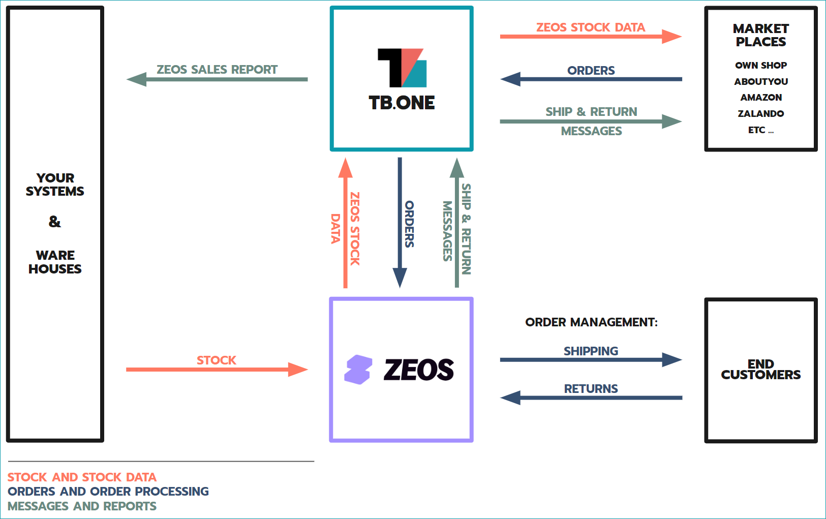 Fig.1: ZEOS process flowchart Fig.1: ZEOS process flowchart